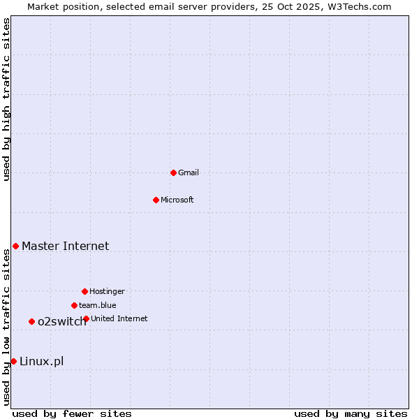 Market position of o2switch vs. Master Internet vs. Linux.pl