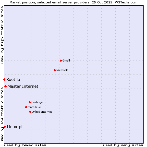 Market position of Master Internet vs. Linux.pl vs. Root.lu
