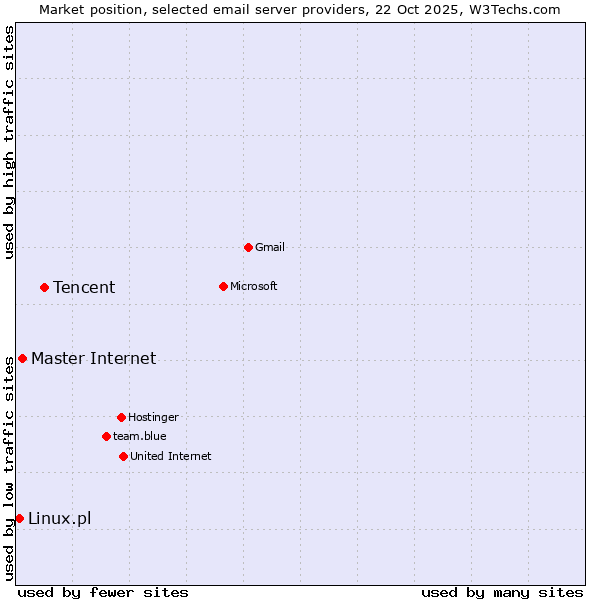Market position of Tencent vs. Master Internet vs. Linux.pl
