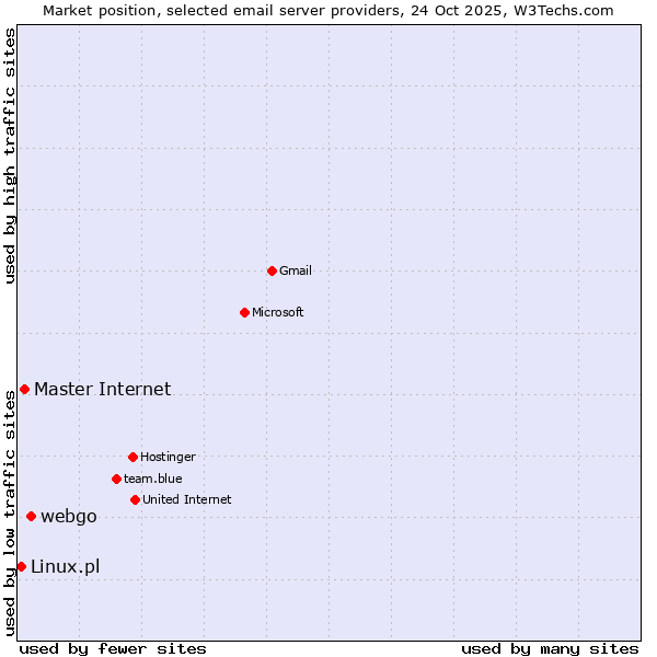 Market position of webgo vs. Master Internet vs. Linux.pl