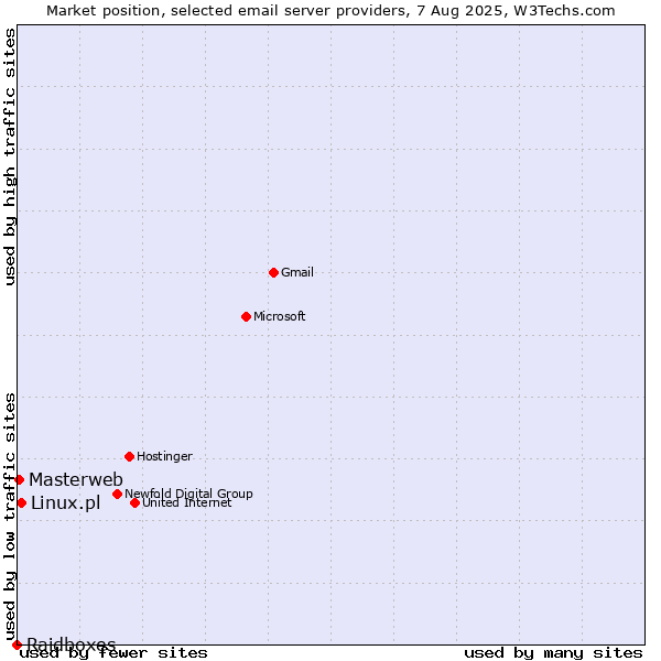 Market position of Linux.pl vs. Masterweb vs. Raidboxes