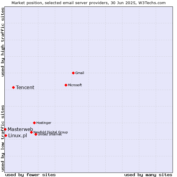 Market position of Tencent vs. Linux.pl vs. Masterweb
