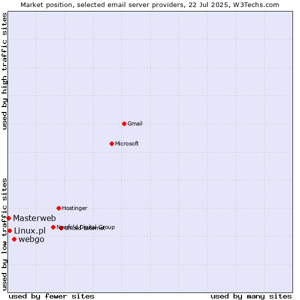Market position of webgo vs. Linux.pl vs. Masterweb