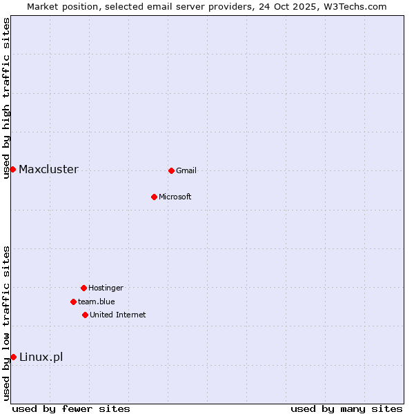 Market position of Linux.pl vs. Maxcluster
