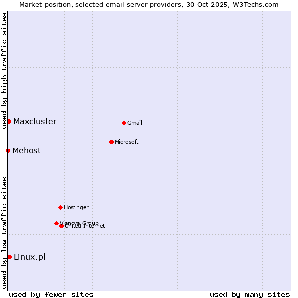 Market position of Linux.pl vs. Maxcluster vs. Mehost