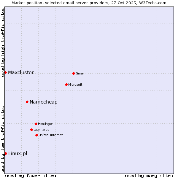Market position of Namecheap vs. Linux.pl vs. Maxcluster