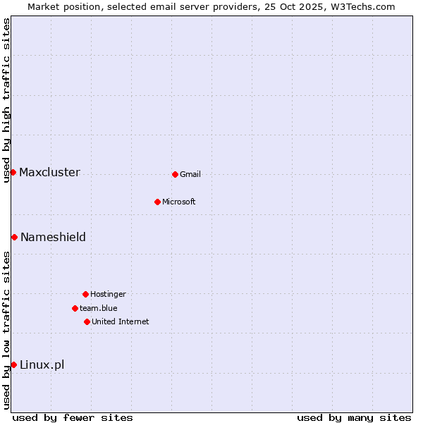 Market position of Nameshield vs. Linux.pl vs. Maxcluster
