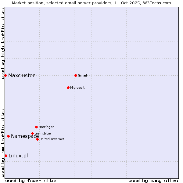 Market position of Namespace vs. Linux.pl vs. Maxcluster