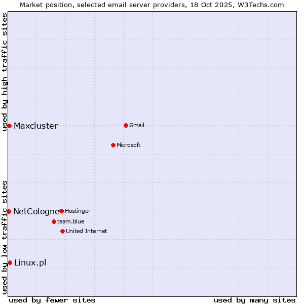 Market position of Linux.pl vs. Maxcluster vs. NetCologne