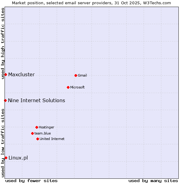 Market position of Linux.pl vs. Maxcluster vs. Nine Internet Solutions