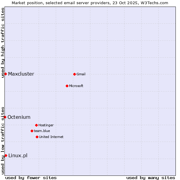 Market position of Linux.pl vs. Maxcluster vs. Octenium