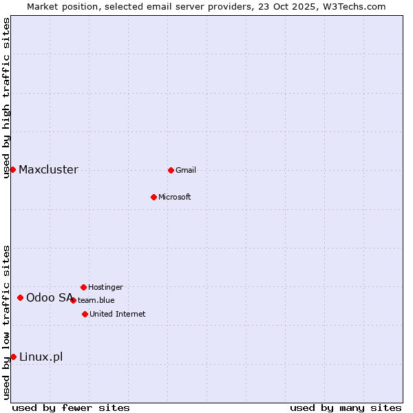 Market position of Odoo SA vs. Linux.pl vs. Maxcluster