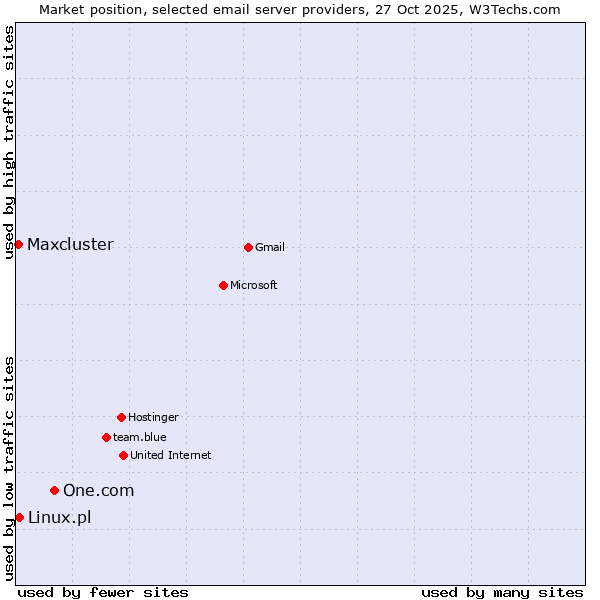 Market position of One.com vs. Linux.pl vs. Maxcluster