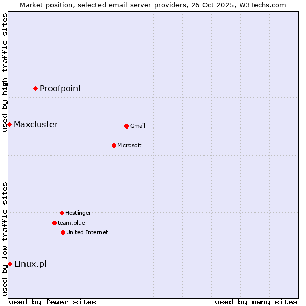 Market position of Proofpoint vs. Linux.pl vs. Maxcluster