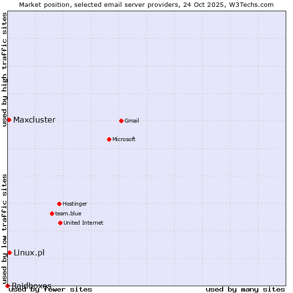 Market position of Linux.pl vs. Maxcluster vs. Raidboxes