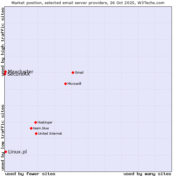 Market position of Linux.pl vs. Maxcluster vs. SecureAX