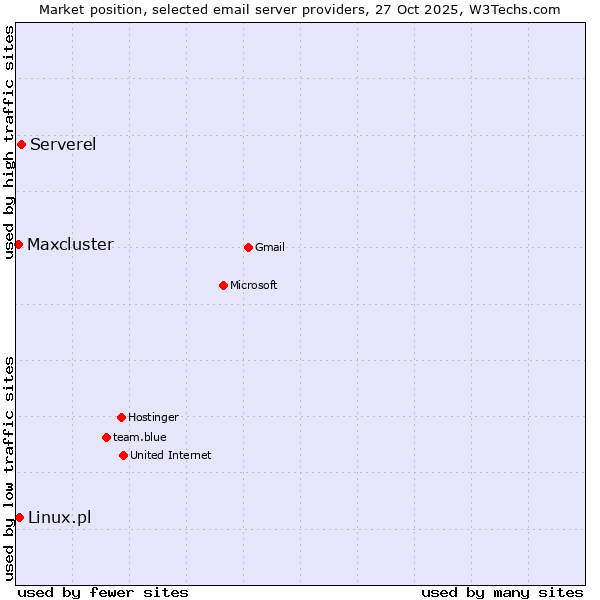 Market position of Serverel vs. Linux.pl vs. Maxcluster