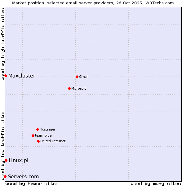Market position of Linux.pl vs. Maxcluster vs. Servers.com