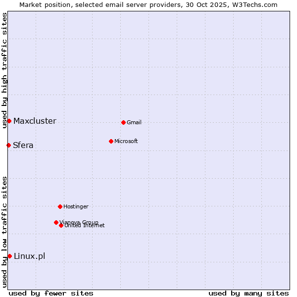 Market position of Linux.pl vs. Maxcluster vs. Sfera