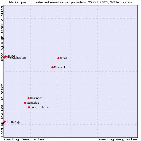 Market position of IBM vs. Linux.pl vs. Maxcluster