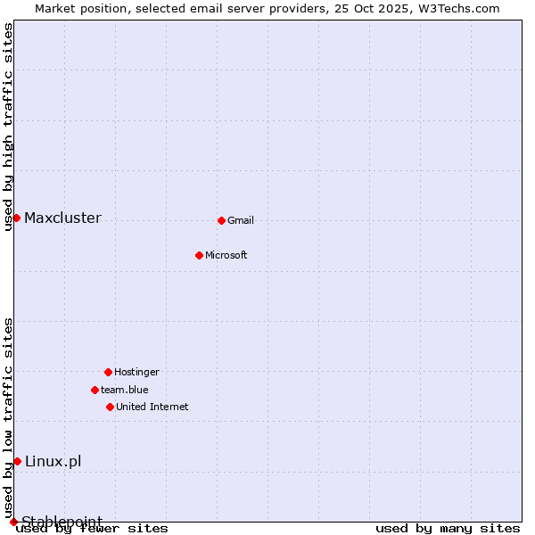 Market position of Linux.pl vs. Maxcluster vs. Stablepoint