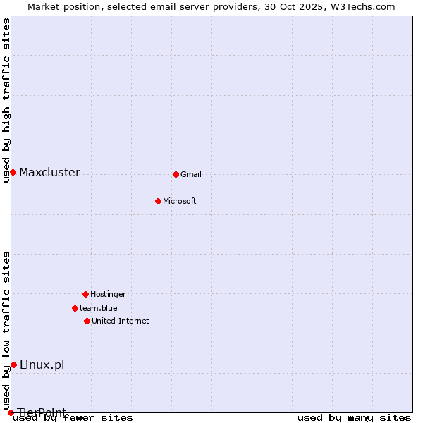 Market position of Linux.pl vs. Maxcluster vs. TierPoint