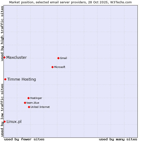 Market position of Timme Hosting vs. Linux.pl vs. Maxcluster