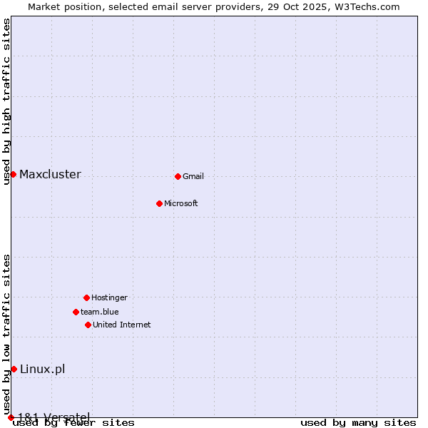 Market position of Linux.pl vs. Maxcluster vs. 1&1 Versatel