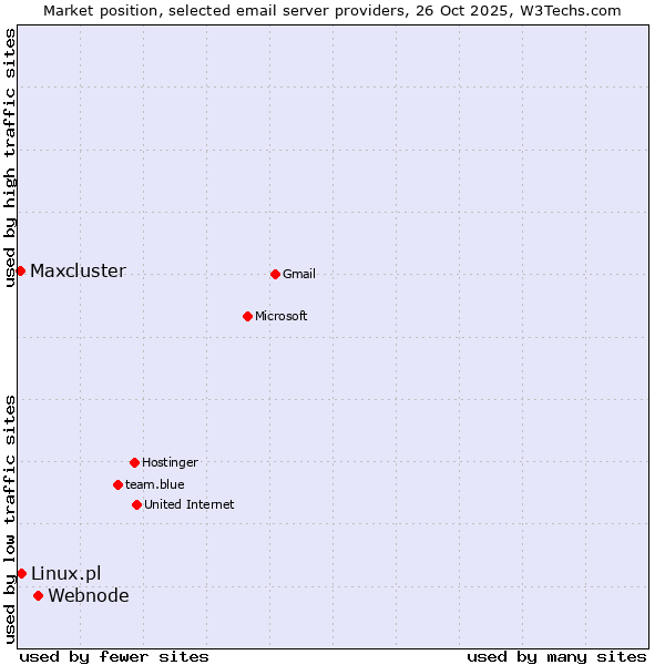 Market position of Webnode vs. Linux.pl vs. Maxcluster