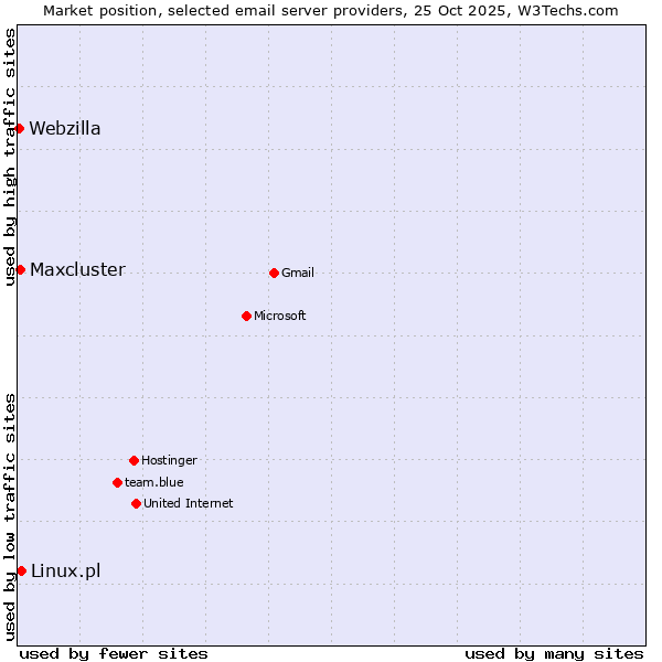 Market position of Linux.pl vs. Maxcluster vs. Webzilla