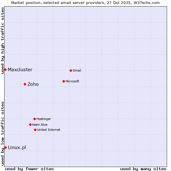 Market position of Zoho vs. Linux.pl vs. Maxcluster