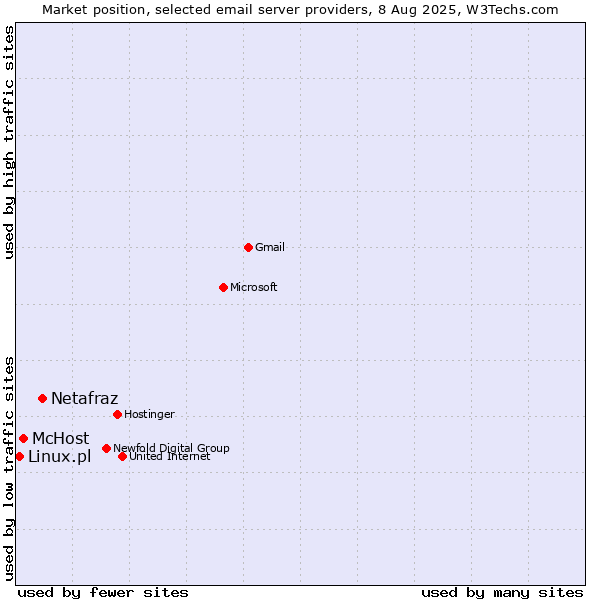 Market position of Netafraz vs. McHost vs. Linux.pl