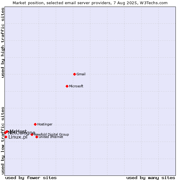 Market position of McHost vs. Linux.pl vs. NetCologne