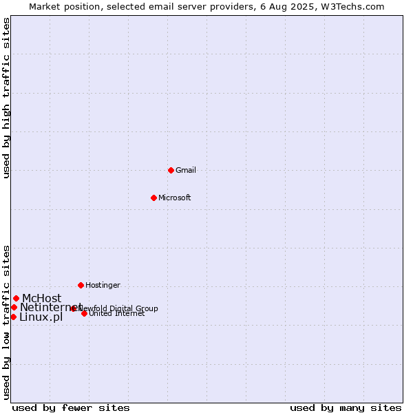 Market position of McHost vs. Netinternet vs. Linux.pl