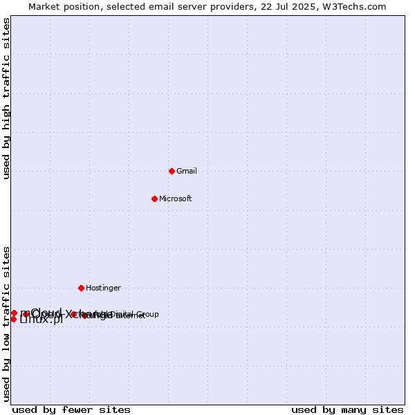 Market position of Open-Xchange vs. mCloud vs. Linux.pl