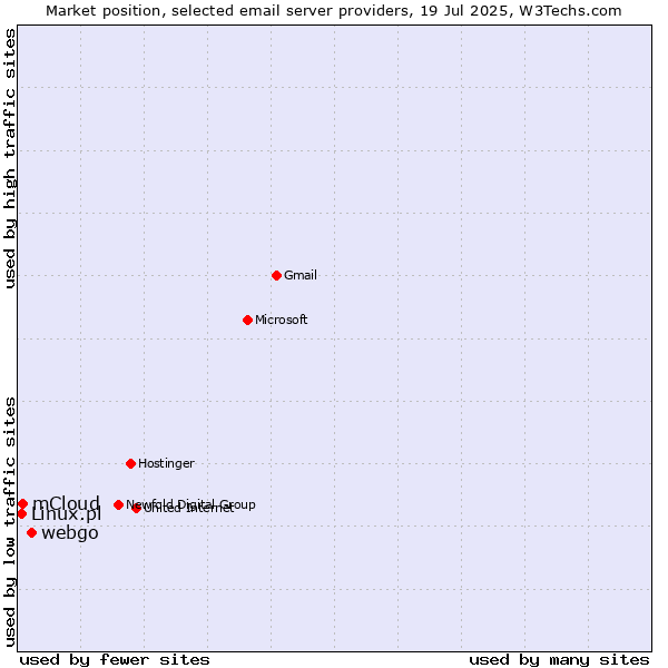 Market position of webgo vs. mCloud vs. Linux.pl