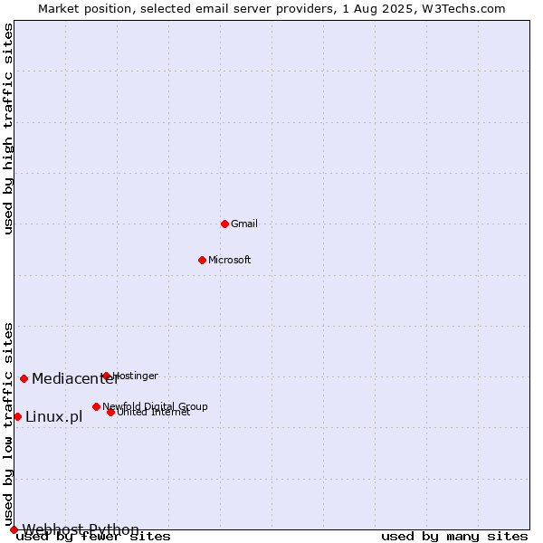 Market position of Mediacenter vs. Linux.pl vs. Webhost Python