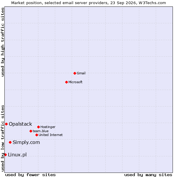 Market position of Simply.com vs. Opalstack vs. Linux.pl