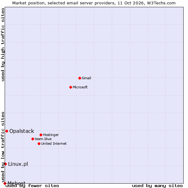 Market position of Opalstack vs. Linux.pl vs. Mehost