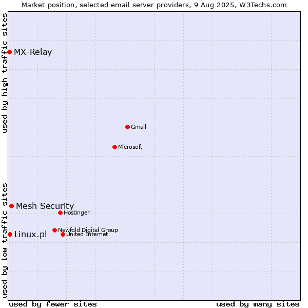 Market position of Mesh Security vs. Linux.pl vs. MX-Relay
