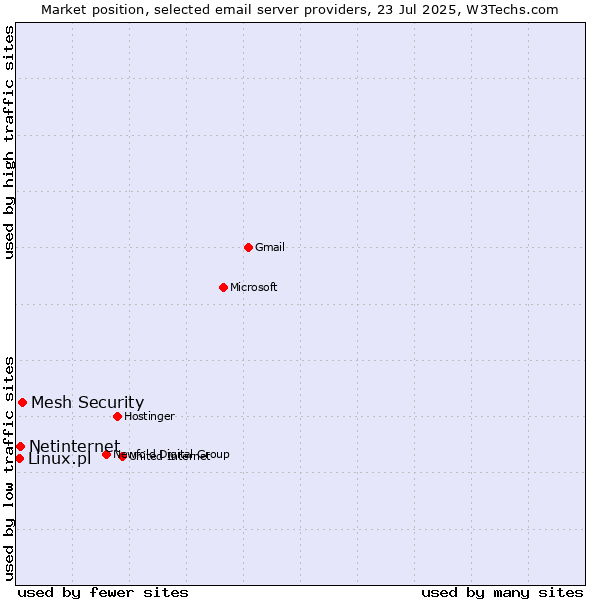 Market position of Mesh Security vs. Netinternet vs. Linux.pl
