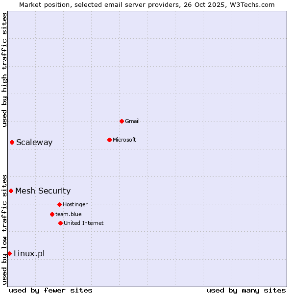 Market position of Scaleway vs. Mesh Security vs. Linux.pl