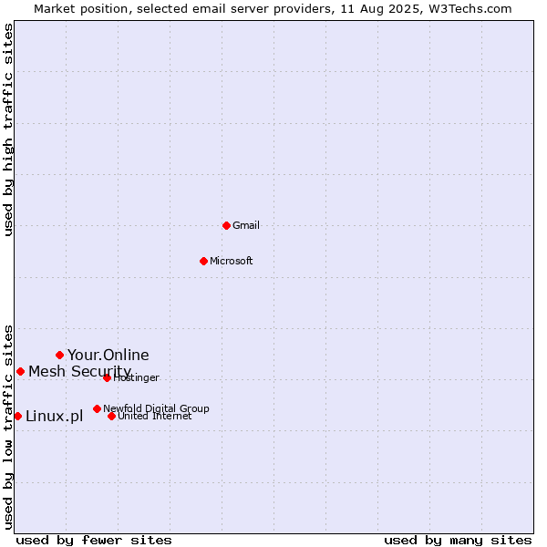Market position of Your.Online vs. Mesh Security vs. Linux.pl