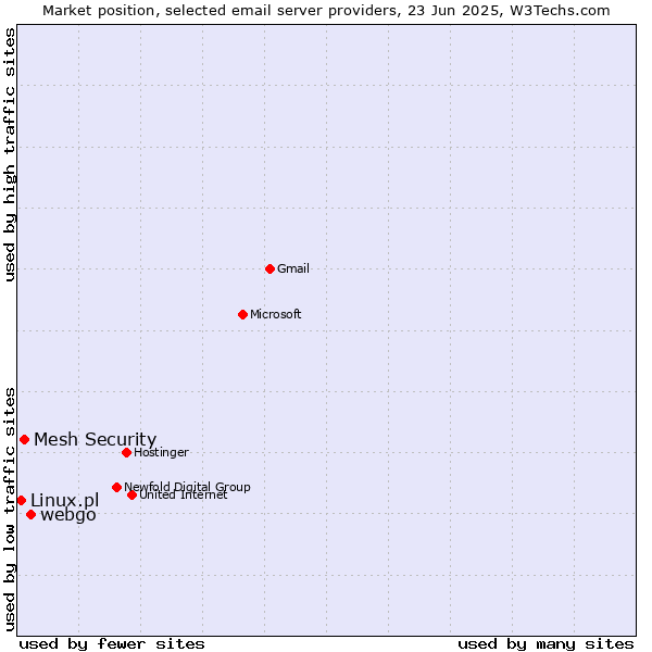 Market position of webgo vs. Mesh Security vs. Linux.pl