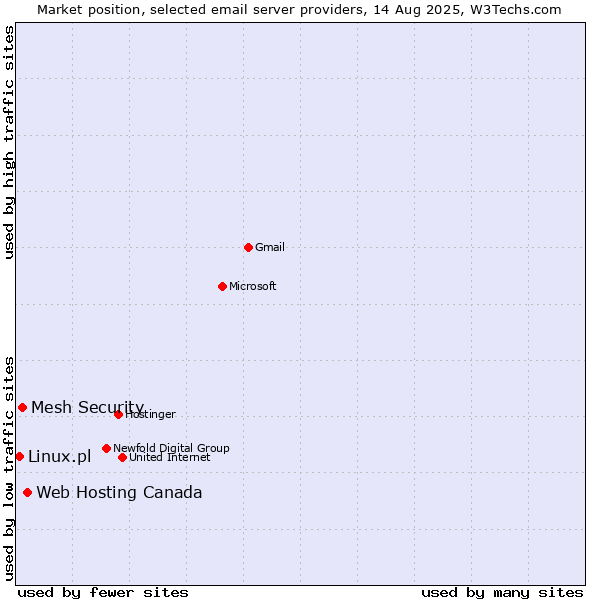 Market position of Web Hosting Canada vs. Mesh Security vs. Linux.pl