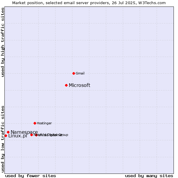 Market position of Microsoft vs. Namespace vs. Linux.pl