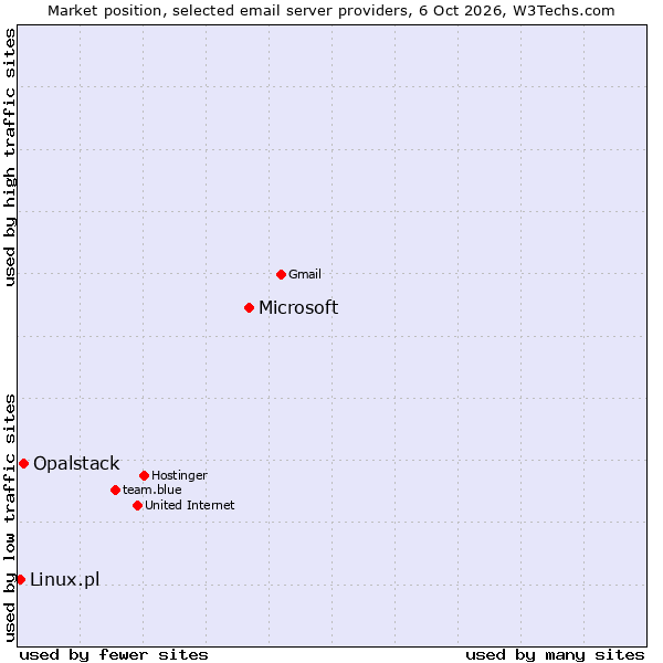 Market position of Microsoft vs. Opalstack vs. Linux.pl