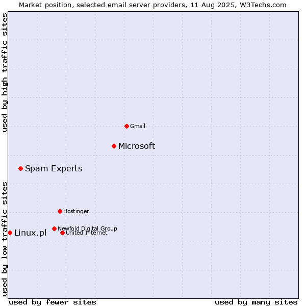 Market position of Microsoft vs. Spam Experts vs. Linux.pl