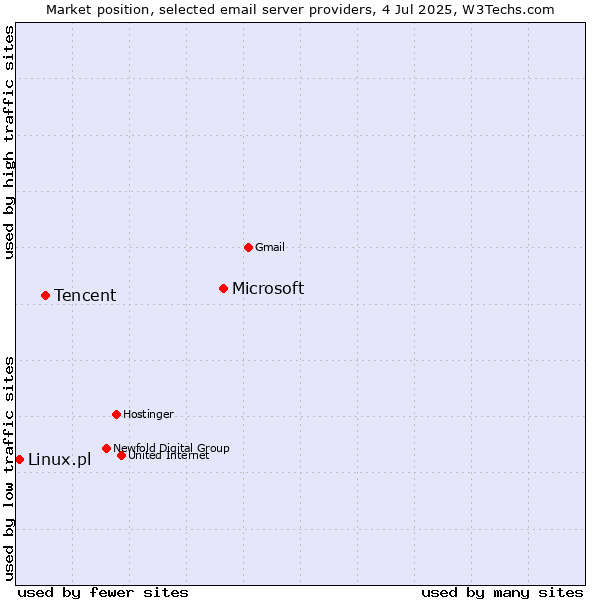Market position of Microsoft vs. Tencent vs. Linux.pl