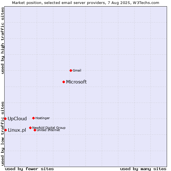 Market position of Microsoft vs. Linux.pl vs. UpCloud